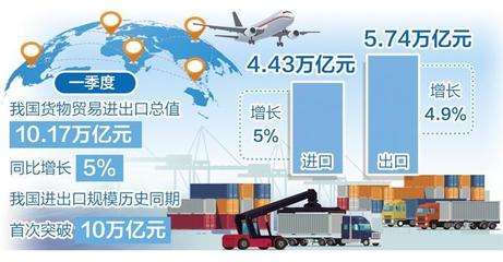 外貿(mào)開局有力起勢良好 貨物進出口一季度增速創(chuàng)6個季度以來新高